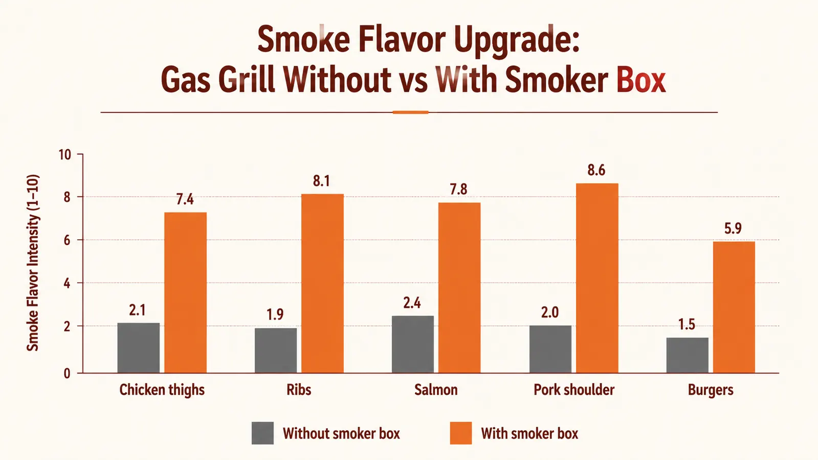 Side-by-side diagram showing smoke output comparison between foil pouch method and a smoker box over 60 minutes