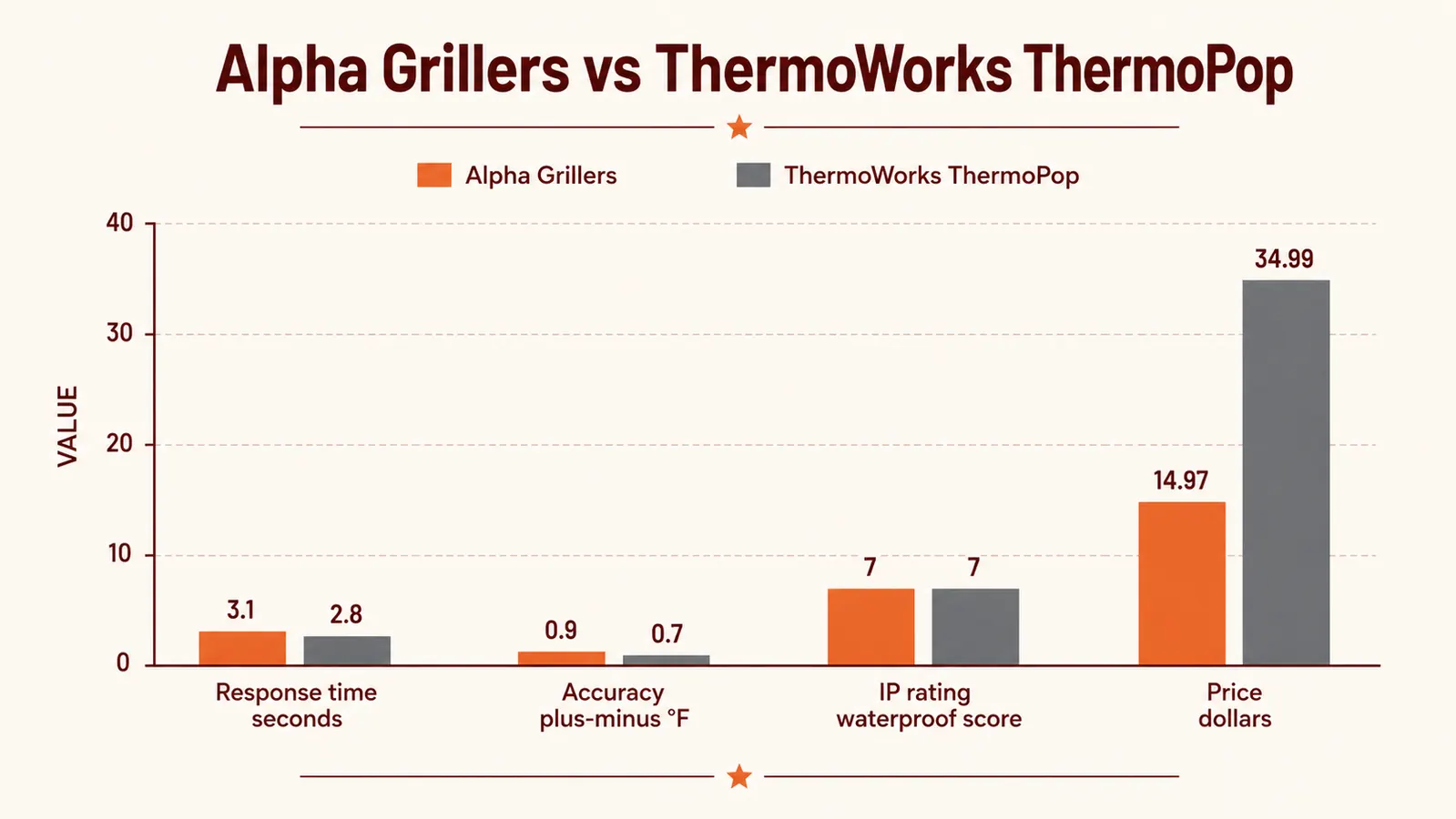 Clean side-by-side comparison chart of Alpha Grillers and ThermoWorks ThermoPop specs with winner flags in warm amber and brick tones