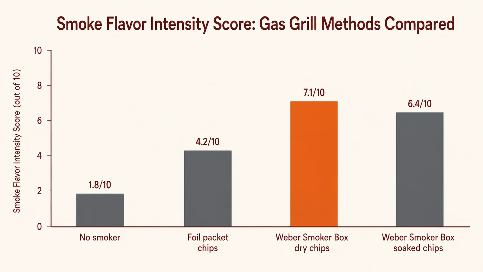 Chart showing smoke flavor test results across four proteins and two wood chip types with the Weber smoker box